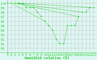 Courbe de l'humidit relative pour Le Touquet (62)