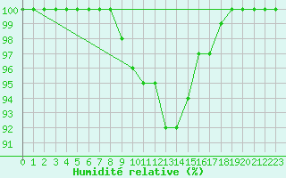 Courbe de l'humidit relative pour Silstrup