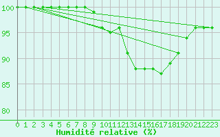 Courbe de l'humidit relative pour Isle Of Portland
