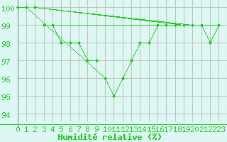 Courbe de l'humidit relative pour Kemijarvi Airport