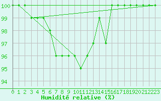 Courbe de l'humidit relative pour Deidenberg (Be)