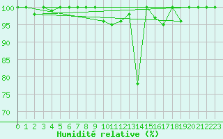 Courbe de l'humidit relative pour Pilatus