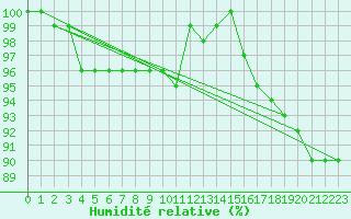 Courbe de l'humidit relative pour Aix-la-Chapelle (All)