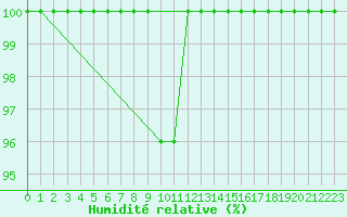 Courbe de l'humidit relative pour Comprovasco