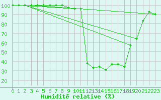 Courbe de l'humidit relative pour Monte Scuro