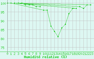 Courbe de l'humidit relative pour Lake Vyrnwy