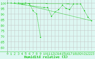 Courbe de l'humidit relative pour Sinaia