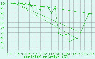 Courbe de l'humidit relative pour Abbeville (80)
