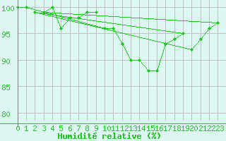 Courbe de l'humidit relative pour Elm