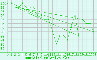 Courbe de l'humidit relative pour Sodankyla