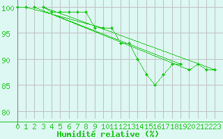 Courbe de l'humidit relative pour Varkaus Kosulanniemi