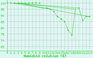 Courbe de l'humidit relative pour Saint-Dizier (52)
