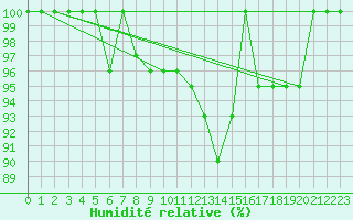 Courbe de l'humidit relative pour Slubice