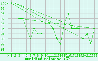 Courbe de l'humidit relative pour Gielas