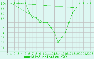 Courbe de l'humidit relative pour Kemijarvi Airport