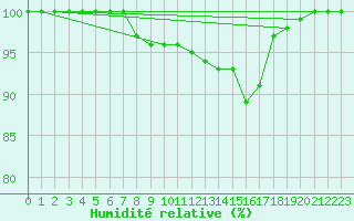 Courbe de l'humidit relative pour Gustavsfors