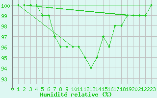 Courbe de l'humidit relative pour Luhanka Judinsalo