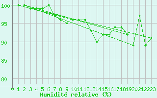 Courbe de l'humidit relative pour Shaffhausen