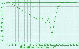 Courbe de l'humidit relative pour Elsenborn (Be)