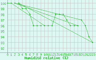 Courbe de l'humidit relative pour Feuchtwangen-Heilbronn