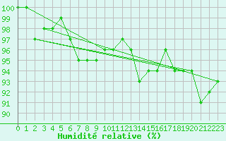 Courbe de l'humidit relative pour le bateau DBBC