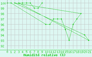 Courbe de l'humidit relative pour Fylingdales