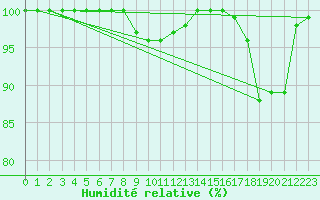 Courbe de l'humidit relative pour Bassurels (48)