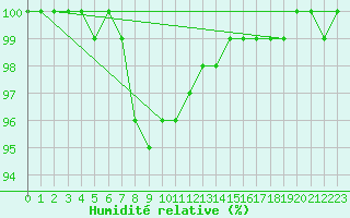 Courbe de l'humidit relative pour Giessen