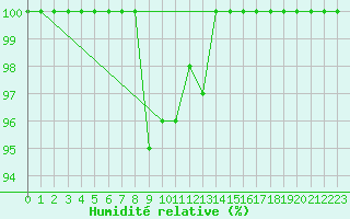 Courbe de l'humidit relative pour Laegern