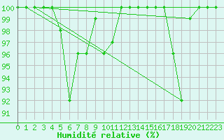 Courbe de l'humidit relative pour Buzenol (Be)