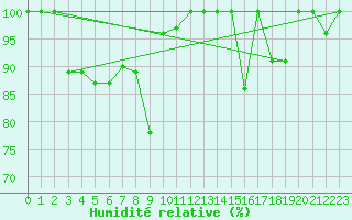 Courbe de l'humidit relative pour Pilatus