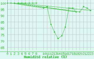 Courbe de l'humidit relative pour Kleiner Feldberg / Taunus