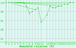 Courbe de l'humidit relative pour Saint-Yrieix-le-Djalat (19)