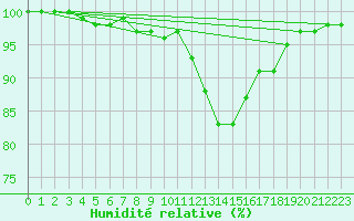 Courbe de l'humidit relative pour De Bilt (PB)