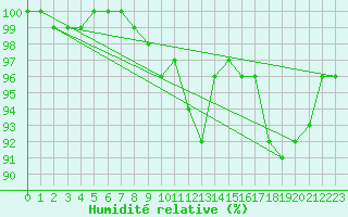 Courbe de l'humidit relative pour Ylistaro Pelma