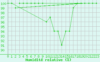 Courbe de l'humidit relative pour Suomussalmi Pesio