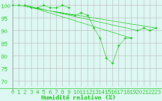 Courbe de l'humidit relative pour Lake Vyrnwy