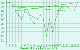 Courbe de l'humidit relative pour Jungfraujoch (Sw)