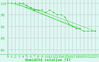 Courbe de l'humidit relative pour Tammisaari Jussaro