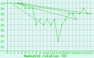 Courbe de l'humidit relative pour Bjornholt