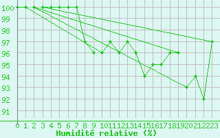 Courbe de l'humidit relative pour Ylistaro Pelma