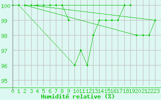 Courbe de l'humidit relative pour Karlstad Flygplats