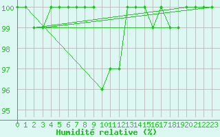 Courbe de l'humidit relative pour Kleiner Feldberg / Taunus