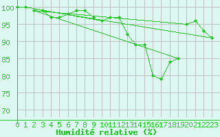 Courbe de l'humidit relative pour Pembrey Sands