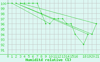 Courbe de l'humidit relative pour Skagsudde