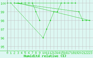 Courbe de l'humidit relative pour Grainet-Rehberg