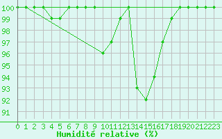 Courbe de l'humidit relative pour Elzach-Fisnacht