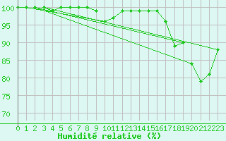 Courbe de l'humidit relative pour Engelberg