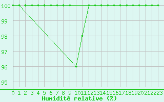 Courbe de l'humidit relative pour Saentis (Sw)