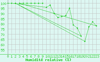 Courbe de l'humidit relative pour Feldberg-Schwarzwald (All)